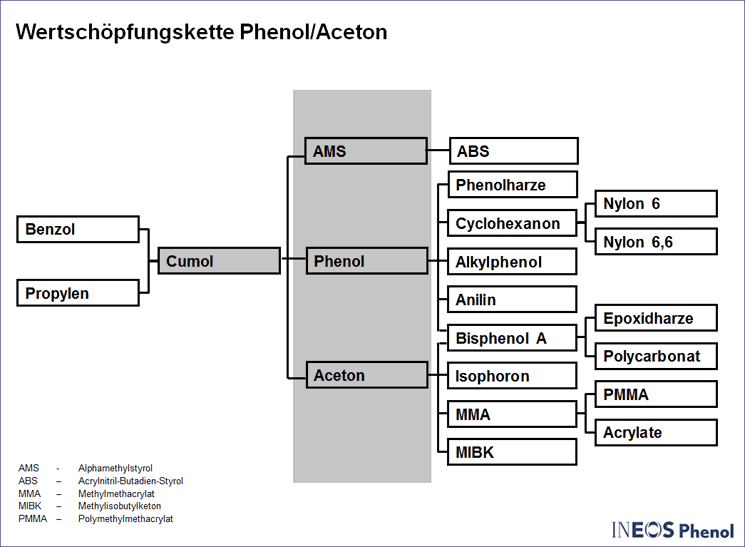 Ineos_Phenol_Wertschoepfung.gif  